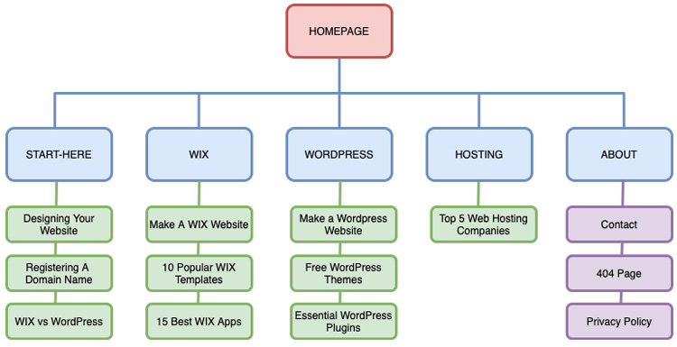 Simple Sitemap