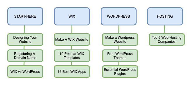 Sitemap Content Groups