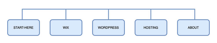 Sitemap Navigation